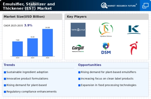 Emulsifier Stabilizer Thickener Market Infographic
