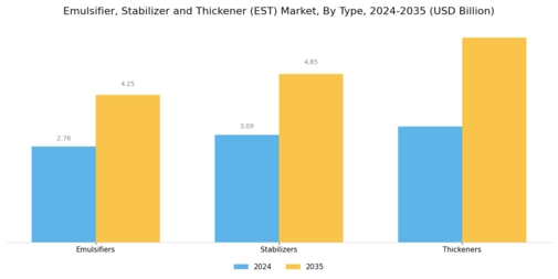 Emulsifier Stabilizer Thickener Market Segment Image 0
