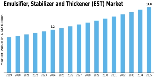 Emulsifier Stabilizer Thickener Market Size