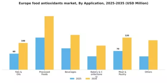 Europe Food Antioxidants Market Segment Image 0
