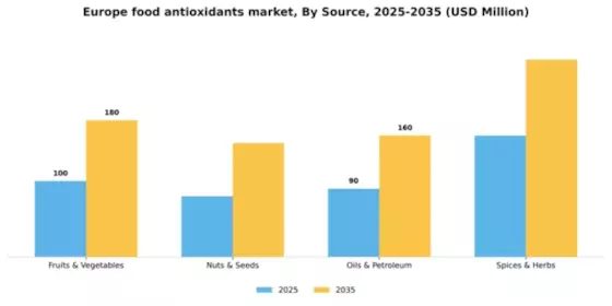 Europe Food Antioxidants Market Segment Image 1