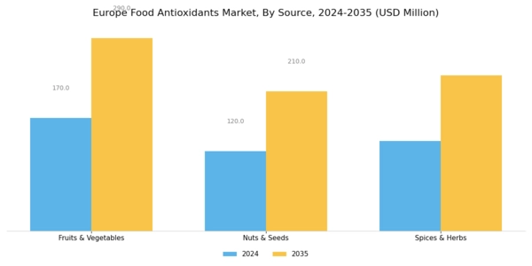 Europe Food Antioxidants Market Segment Image 1