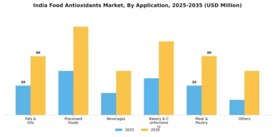 India Food Antioxidants Market Segment Image 0