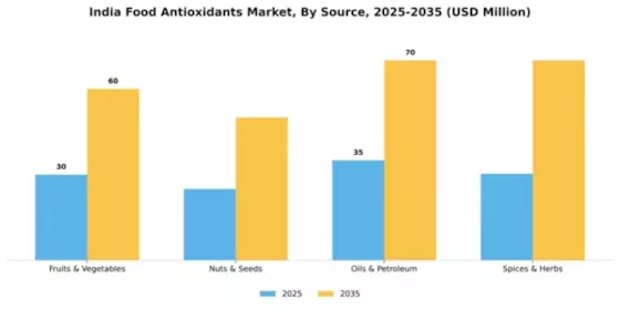 India Food Antioxidants Market Segment Image 1