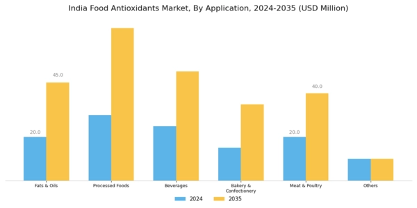 India Food Antioxidants Market Segment Image 0