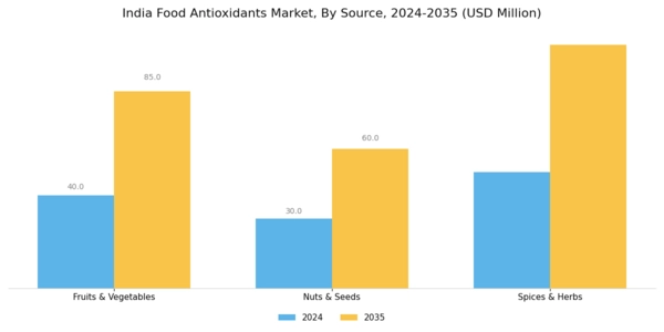 India Food Antioxidants Market Segment Image 1