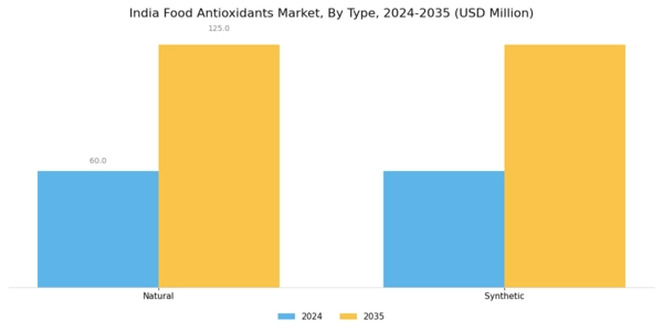 India Food Antioxidants Market Segment Image 2
