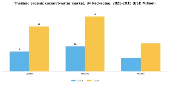Thailand Organic Coconut Water Market Segment Image 1