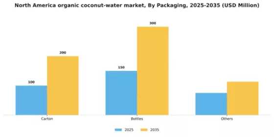 North America Organic Coconut Water Market Segment Image 1