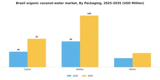 Brazil Organic Coconut Water Market Segment Image 1