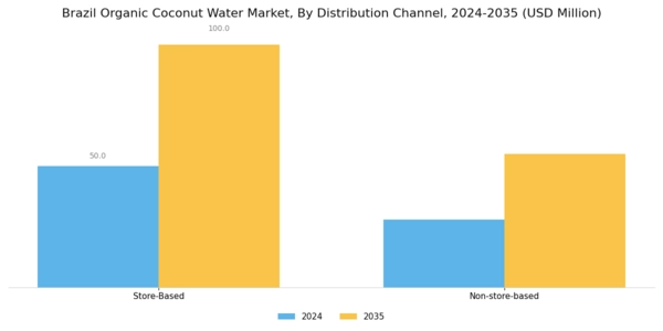 Brazil Organic Coconut Water Market Segment Image 2
