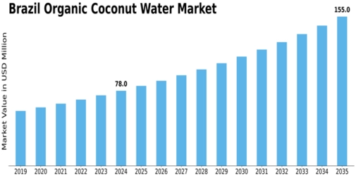 Brazil Organic Coconut Water Market Size