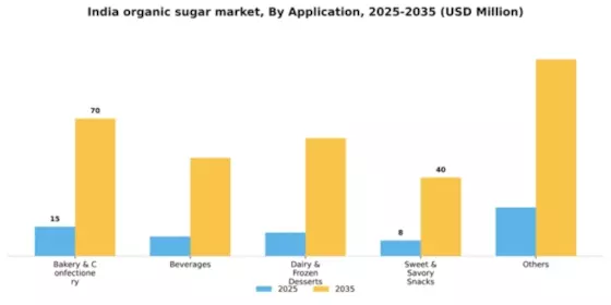 India Organic Sugar Market Segment Image 0