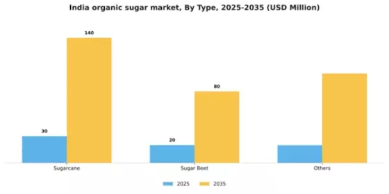 India Organic Sugar Market Segment Image 1
