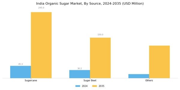 India Organic Sugar Market Segment Image 0
