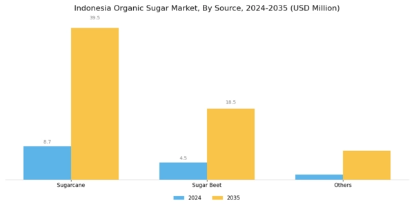 Indonesia Organic Sugar Market Segment Image 0