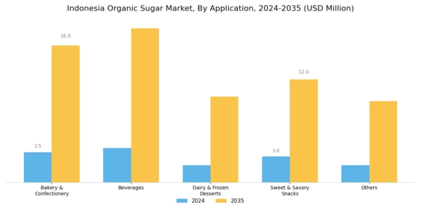 Indonesia Organic Sugar Market Segment Image 1