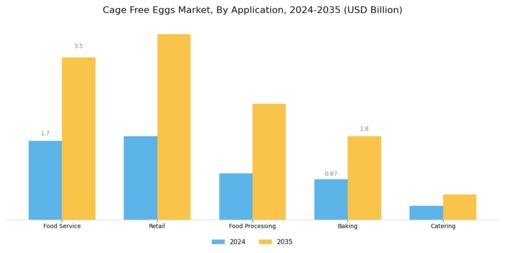 Cage Free Eggs Market Segment Image 0
