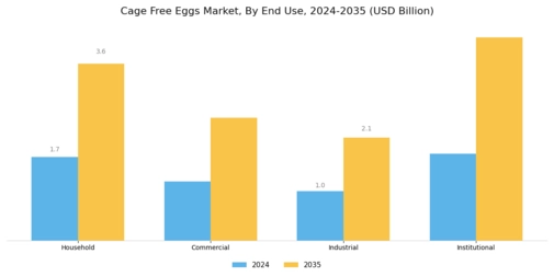Cage Free Eggs Market Segment Image 1