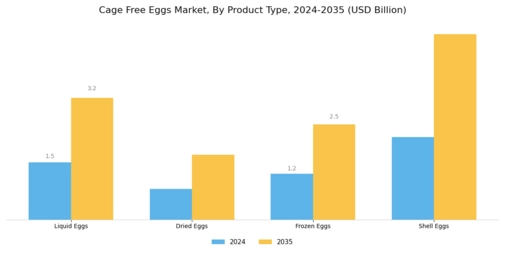 Cage Free Eggs Market Segment Image 2