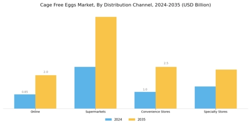 Cage Free Eggs Market Segment Image 3