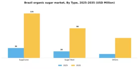 Brazil Organic Sugar Market Segment Image 1