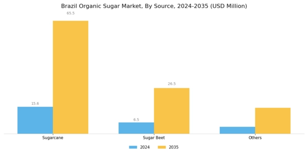 Brazil Organic Sugar Market Segment Image 0