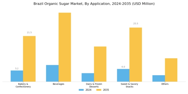 Brazil Organic Sugar Market Segment Image 1