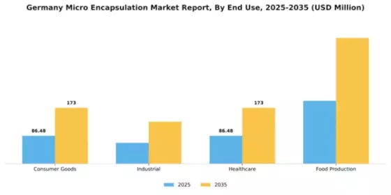 Germany Micro Encapsulation Market Segment Image 2
