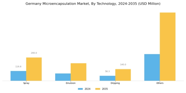 Germany Micro Encapsulation Market Segment Image 0
