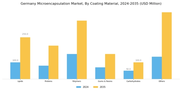 Germany Micro Encapsulation Market Segment Image 1
