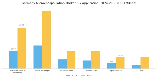 Germany Micro Encapsulation Market Segment Image 2