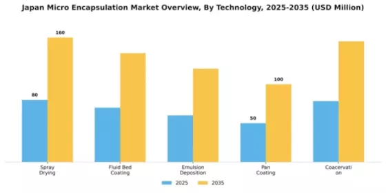 Japan Micro Encapsulation Market Segment Image 3