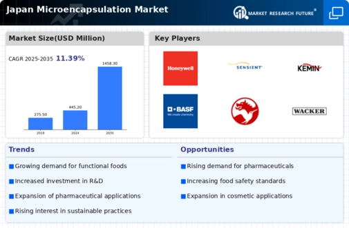 Japan Micro Encapsulation Market Infographic