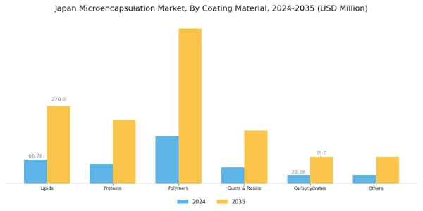 Japan Micro Encapsulation Market Segment Image 1