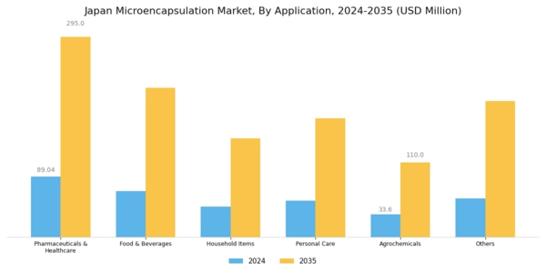 Japan Micro Encapsulation Market Segment Image 2