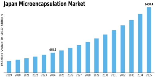 Japan Micro Encapsulation Market Size