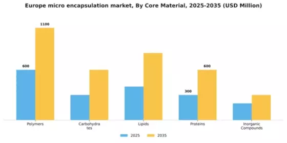 Europe Micro Encapsulation Market Segment Image 1