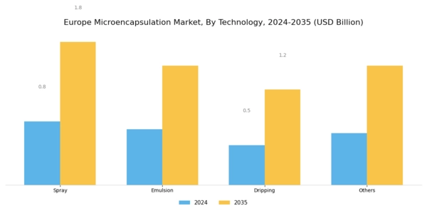 Europe Micro Encapsulation Market Segment Image 0