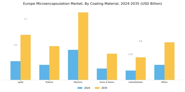 Europe Micro Encapsulation Market Segment Image 1