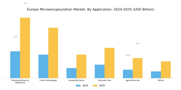 Europe Micro Encapsulation Market Segment Image 2