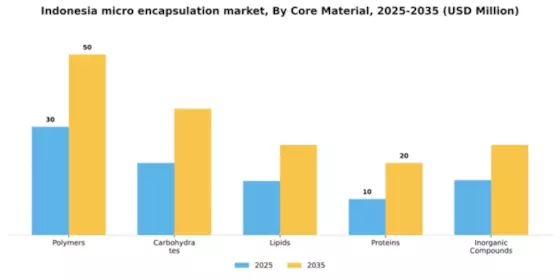 Indonesia Micro Encapsulation Market Segment Image 1