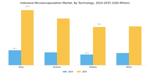 Indonesia Micro Encapsulation Market Segment Image 0
