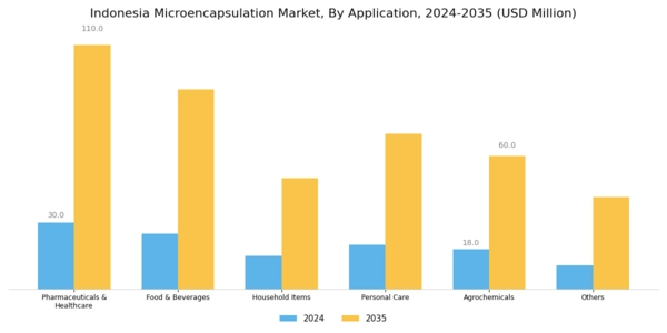Indonesia Micro Encapsulation Market Segment Image 2