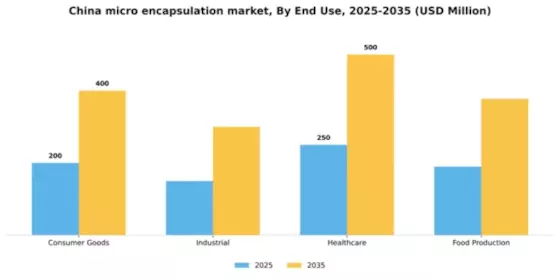 China Micro Encapsulation Market Segment Image 2
