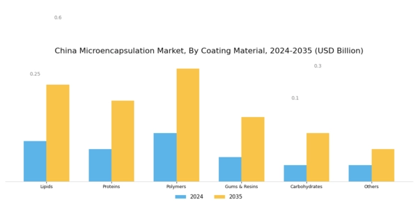 China Micro Encapsulation Market Segment Image 1