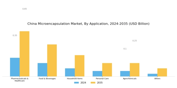 China Micro Encapsulation Market Segment Image 2