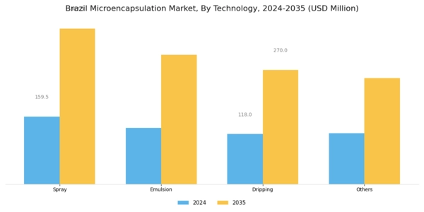 Brazil Micro Encapsulation Market Segment Image 0