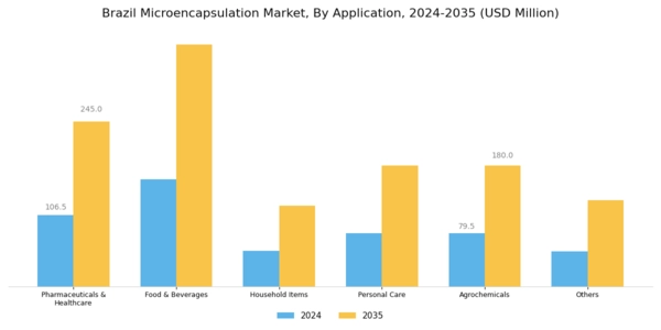 Brazil Micro Encapsulation Market Segment Image 2