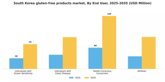South Korea Gluten Free Products Market Segment Image 1